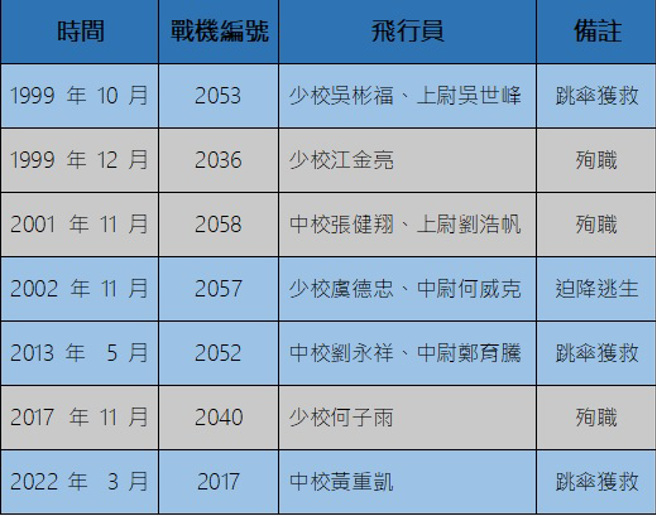 幻象战机歷年事故整理。（制表／黄朝郁）