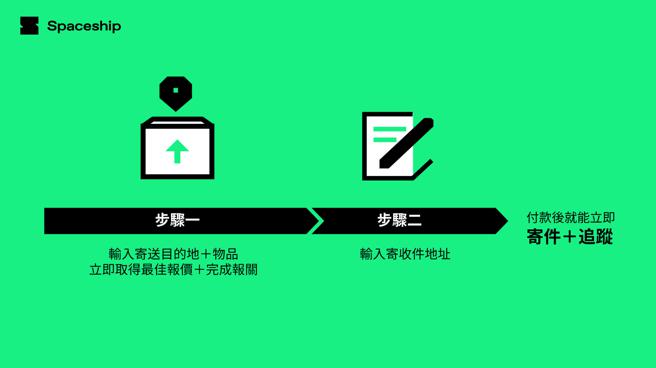 Spaceship提供国际快递服务搜寻及预订，只要简易2步骤即能一次完成「运费比价」、「物品报关」及「到府收件」等多道程序，相较以往可省下近6倍时间。（Spaceship提供）