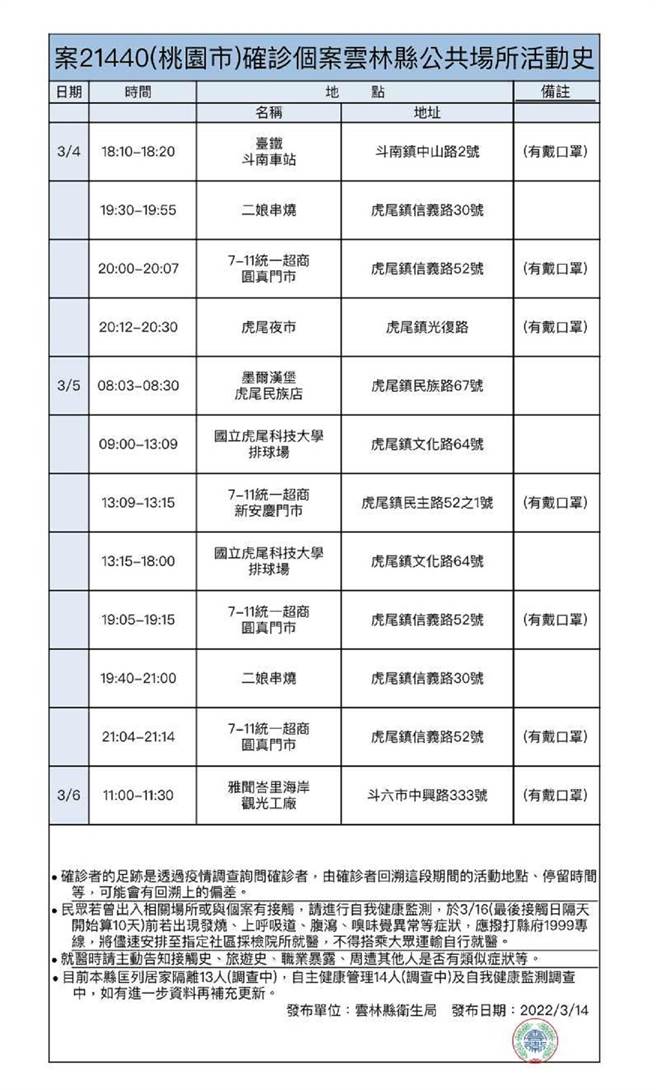 云林县政府公布外县市确诊个案（21440）至云县足迹。（云林县政府提供／张朝欣云林传真）