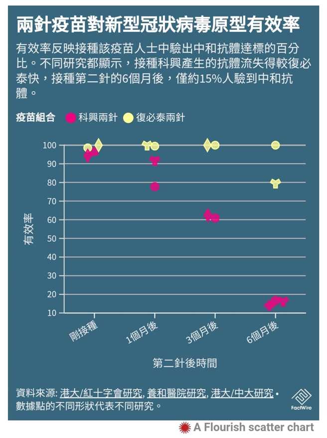 香港疫苗组合对原始病毒株有效率变化。（图／翻摄苏一峰脸书）