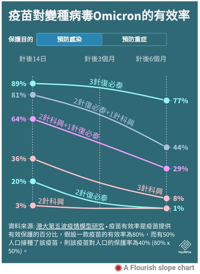 香港疫苗组合对预防感染Omicron有效率变化。（图／翻摄苏一峰脸书）