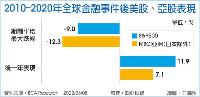 2010-2020年全球金融事件后美股、亚股表现