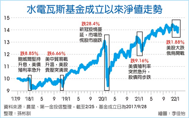 水电瓦斯基金成立以来净值走势