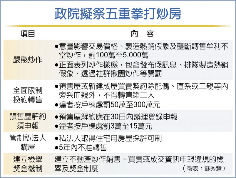 史上最重 炒房最高罰5千萬 - 財經要聞