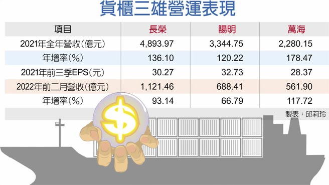 货柜三雄营运表现
