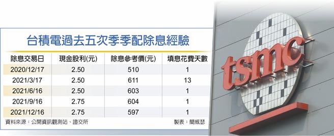 台积电过去五次季季配除息经验