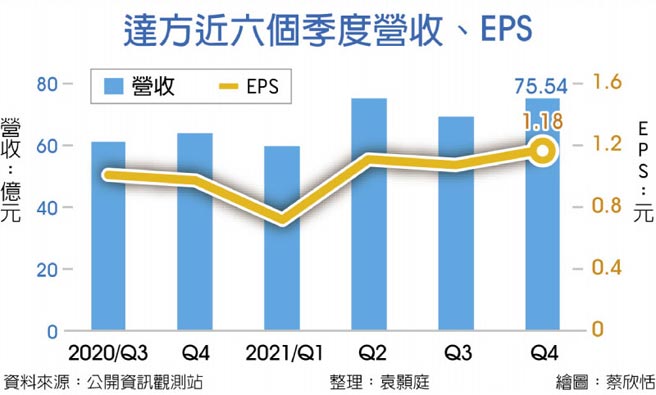达方近六个季度营收、EPS