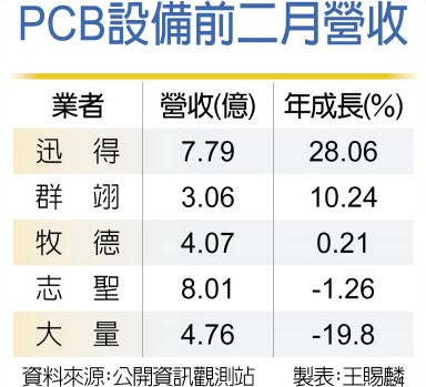 PCB设备前二月营收