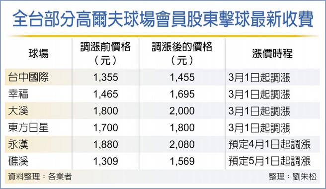 全台部分高尔夫球场会员股东击球最新收费