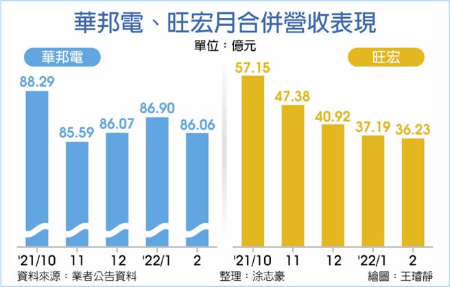 华邦电、旺宏月合併营收表现