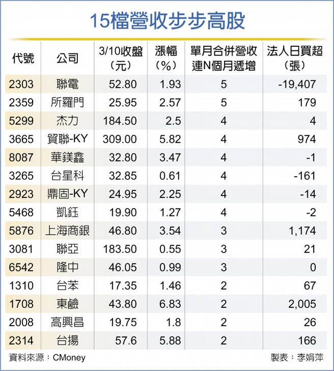 15檔营收步步高股