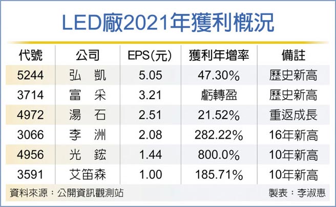 弘凱富采億光奪LED獲利三強- 證券．權證- 工商時報