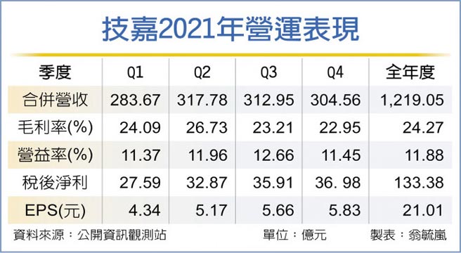 技嘉2021年营运表现