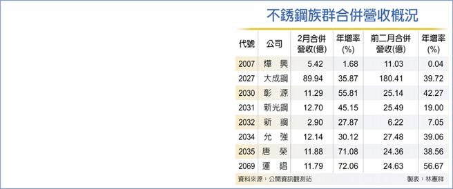 不銹钢族群合併营收概况