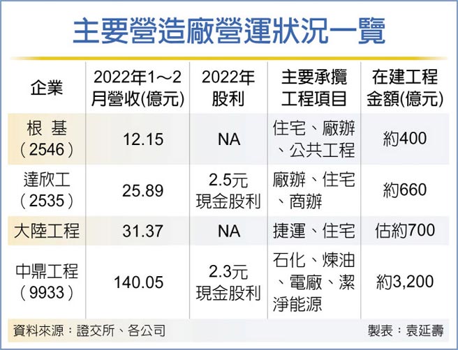 主要营造厂营运状况一览