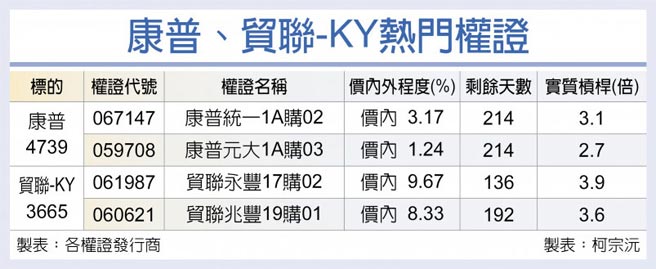 康普、贸联-KY热门权证