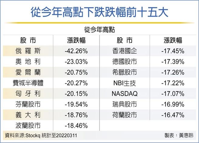 从今年高点下跌跌幅前十五大