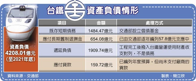 台铁资产负债情形