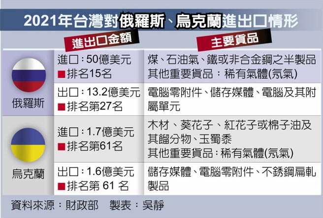 2021年台灣對俄羅斯、烏克蘭進出口情形