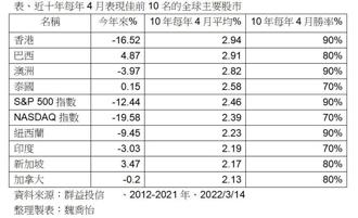 印巴雙星東協旺 超前部署四月行情