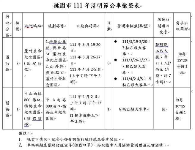 桃清明节3条扫墓专车，免费提供服务。(交通局提供／蔡依珍桃园传真)