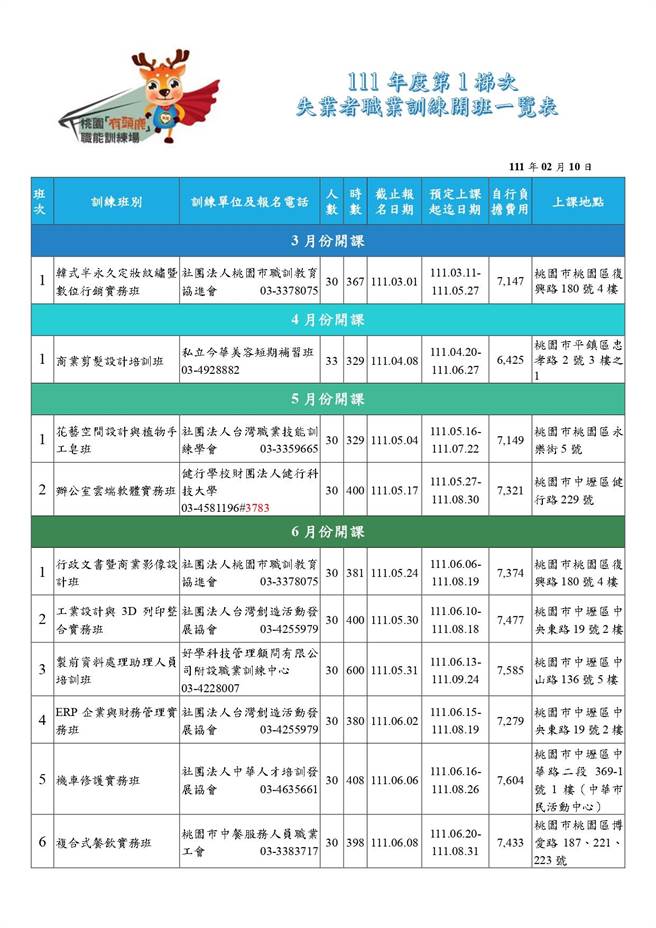 桃失业职训开课，提供453个训练机会。(就服处提供／蔡依珍桃园传真)
