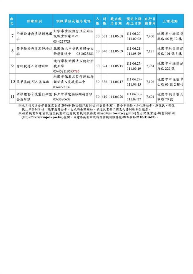 桃失业职训开课，提供453个训练机会。(就服处提供／蔡依珍桃园传真)