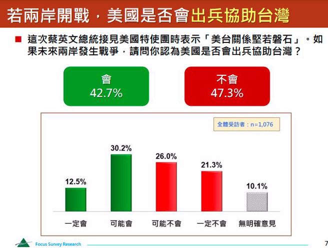 民眾對於若兩岸開戰，美國是否會出兵協助台灣的看法。
