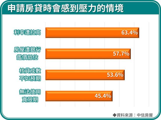 （民眾申贷房贷时感到压力情境表。图／中信房屋提供）