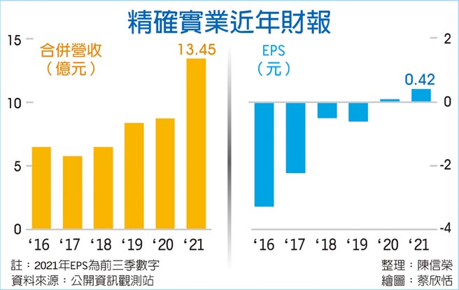 精确实业近年财报
