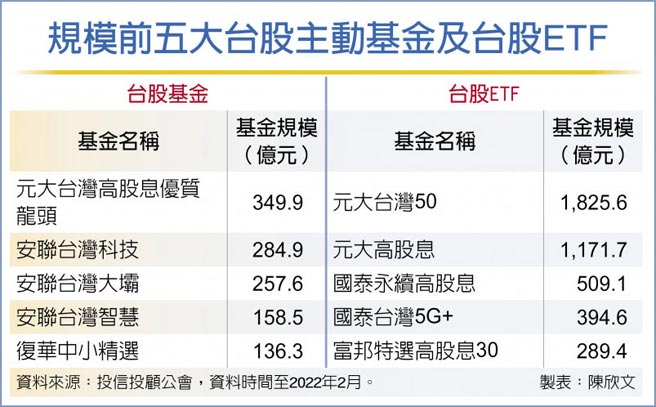 规模前五大台股主动基金及台股ETF