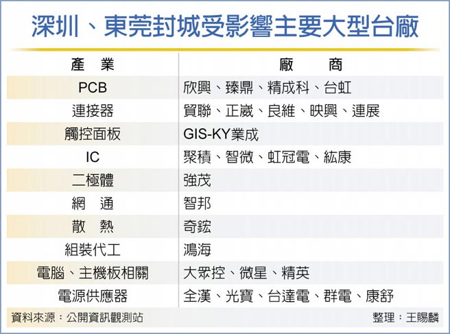 深圳、东莞封城受影响主要大型台厂