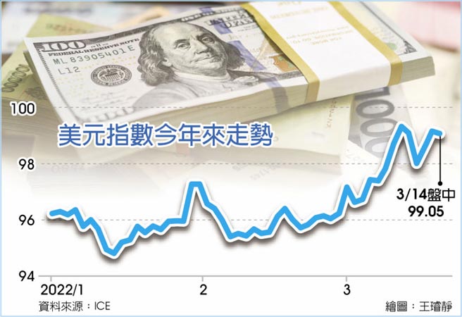 美元指数今年来走势