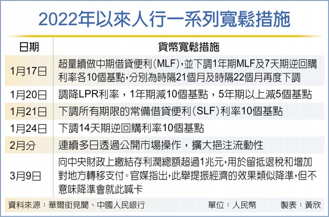 2022年以来人行一系列宽松措施