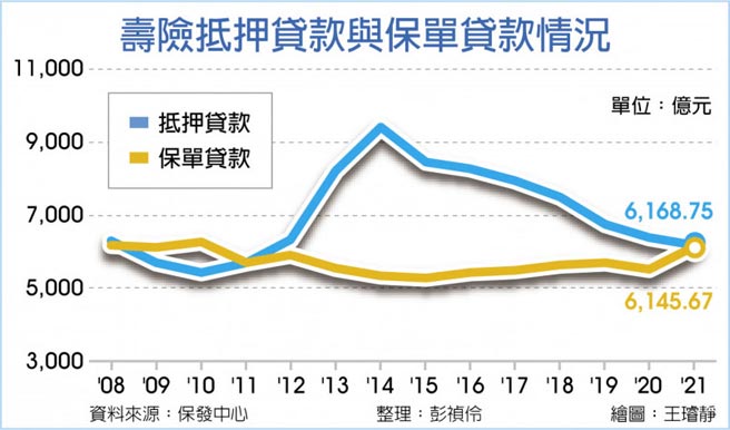 壽險抵押貸款與保單情況