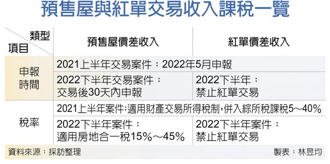 預售屋與紅單交易收入課稅一覽