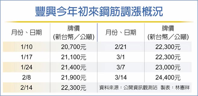 丰兴今年初来钢筋调涨概况