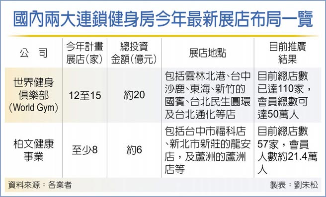 國內兩大連鎖健身房今年最新展店布局一覽
