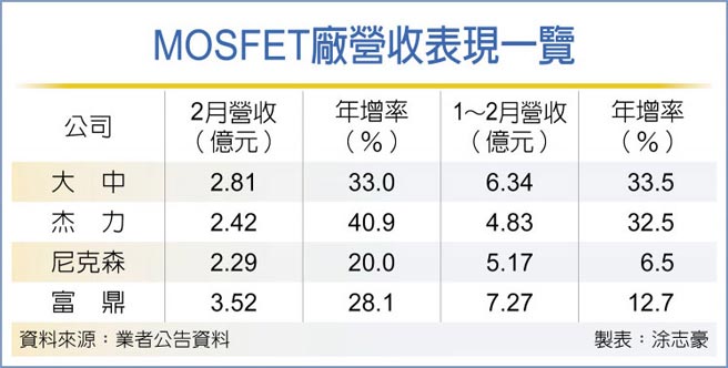 MOSFET厂营收表现一览