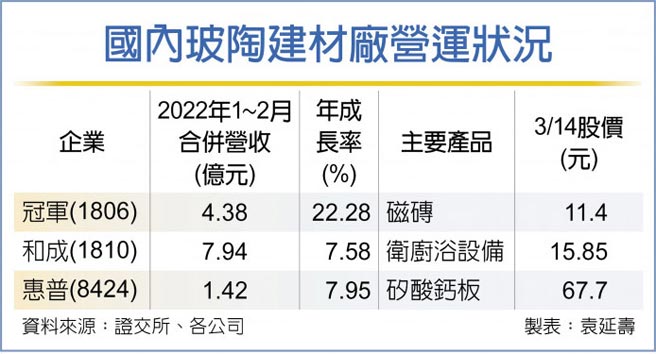 国内玻陶建材厂营运状况