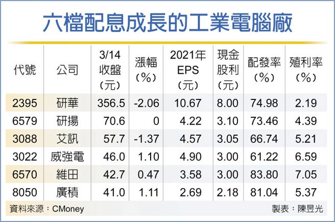 六檔配息成长的工业电脑厂