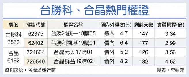 台勝科、合晶熱門權證