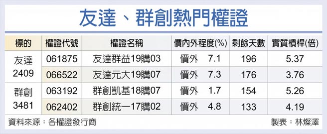 友達、群創熱門權證