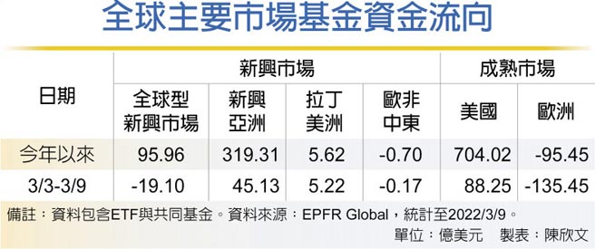 全球主要市场基金资金流向
