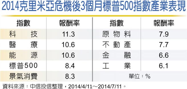 2014克里米亚危机后3个月标普500指数产业表现