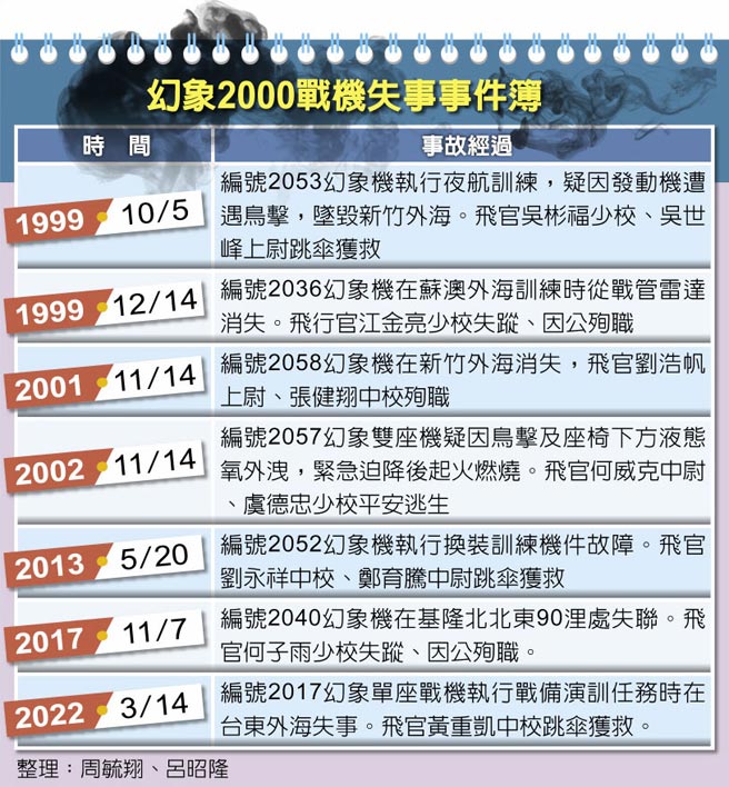 幻象2000战机失事事件簿