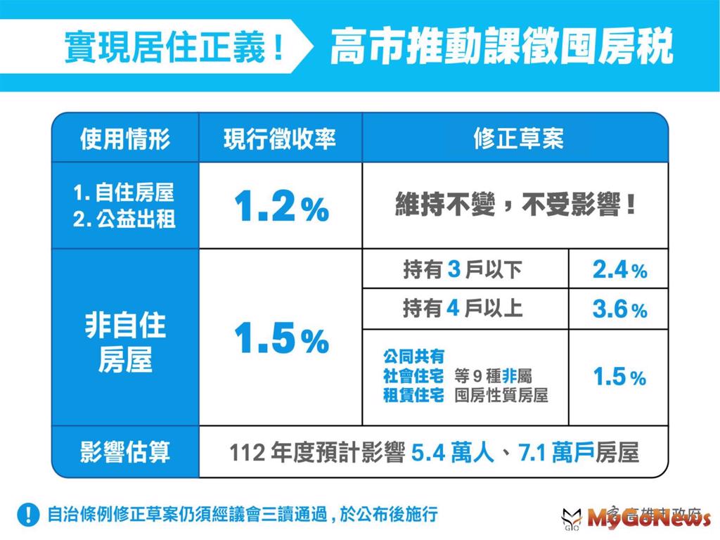 高市「囤房稅」待議會審議通過，每年增加3億元全數作為市民租金補貼! (圖/MyGoNews買購房地產新聞)