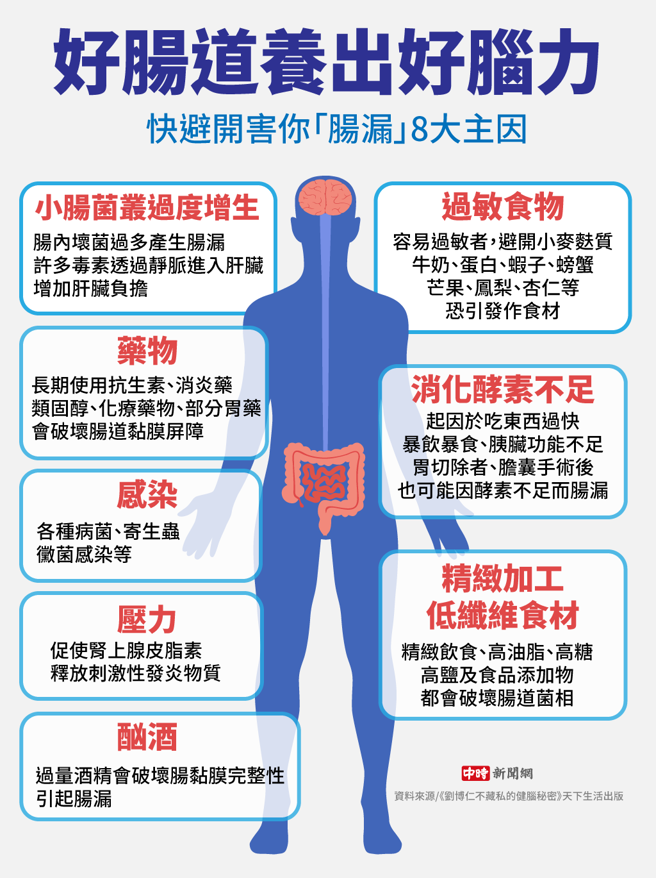 避免肠漏8大要素。(资料来源/《刘博仁不藏私的健脑秘密》天下生活出版 图/中时新闻网陈友龄制图)