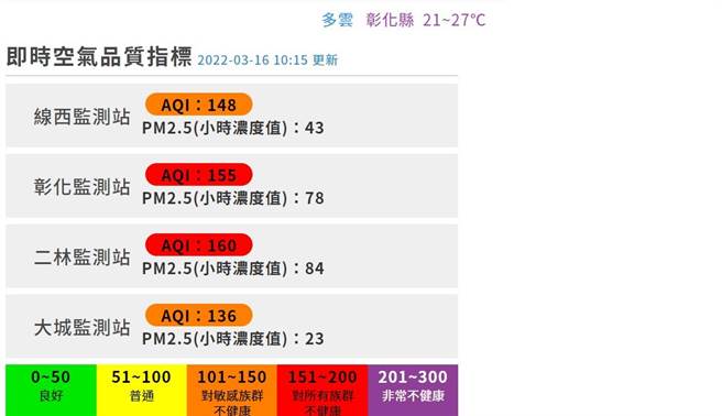 彰化空品红色警戒来袭，对所有族群都不健康。（彰化县环保局提供／吴敏菁彰化传真）