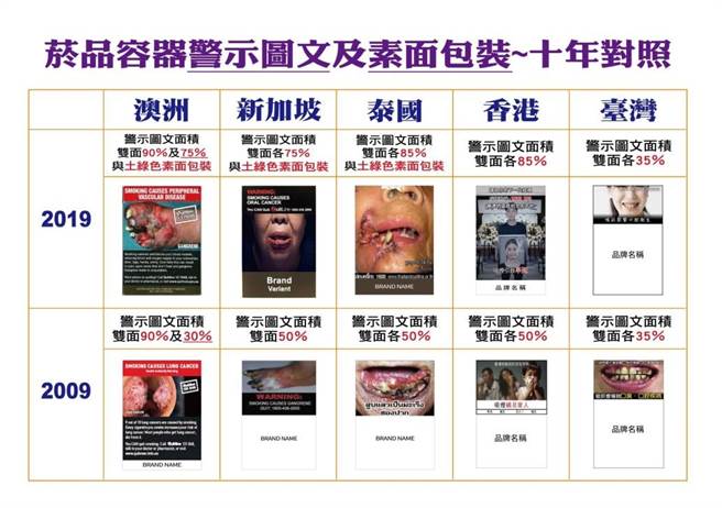 董氏基金会认为，菸盒图文警示不能只做半套，除了将面积从35％扩大至85％，还应比照全球21国纳入「素面包装」规范。（董氏基金会提供）
